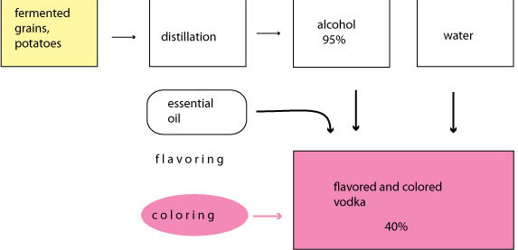 flavored and colored vodka
